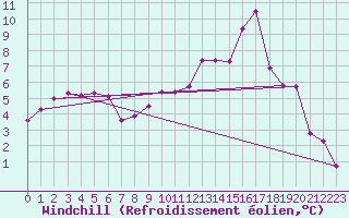 Courbe du refroidissement olien pour Saint-Dizier (52)