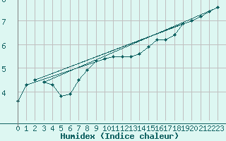 Courbe de l'humidex pour Schleiz