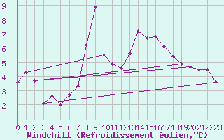 Courbe du refroidissement olien pour Hohe Wand / Hochkogelhaus