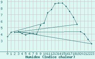 Courbe de l'humidex pour Logrono (Esp)