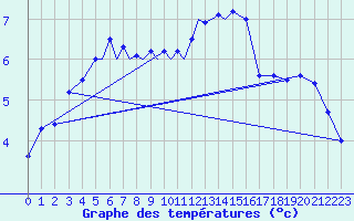 Courbe de tempratures pour Diepholz