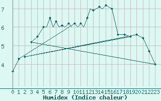 Courbe de l'humidex pour Diepholz