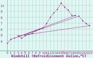 Courbe du refroidissement olien pour Epinal (88)