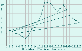 Courbe de l'humidex pour Peira Cava (06)