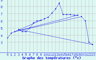 Courbe de tempratures pour Koksijde (Be)