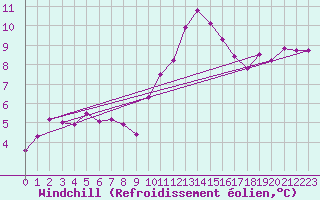 Courbe du refroidissement olien pour Melun (77)
