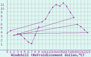 Courbe du refroidissement olien pour Challes-les-Eaux (73)