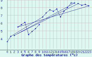 Courbe de tempratures pour Grosserlach-Mannenwe