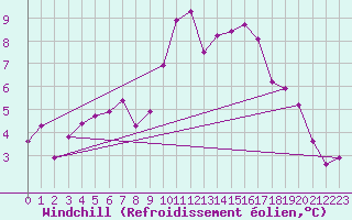 Courbe du refroidissement olien pour Roujan (34)