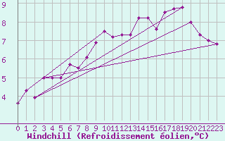 Courbe du refroidissement olien pour Kuemmersruck