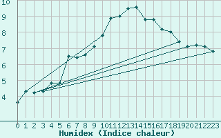 Courbe de l'humidex pour Pontarlier (25)