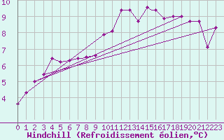Courbe du refroidissement olien pour Northolt