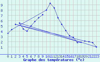 Courbe de tempratures pour Gornergrat