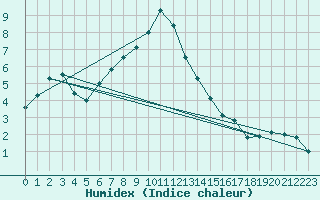 Courbe de l'humidex pour Gornergrat