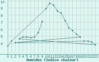 Courbe de l'humidex pour Neuhaus A. R.