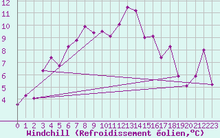 Courbe du refroidissement olien pour Miercurea Ciuc