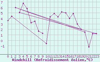 Courbe du refroidissement olien pour Engelberg