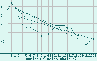 Courbe de l'humidex pour Villarzel (Sw)