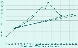 Courbe de l'humidex pour Saint-Nazaire-d'Aude (11)