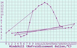 Courbe du refroidissement olien pour Bivio