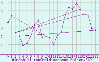 Courbe du refroidissement olien pour Tysofte