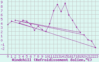 Courbe du refroidissement olien pour Bagnres-de-Luchon (31)
