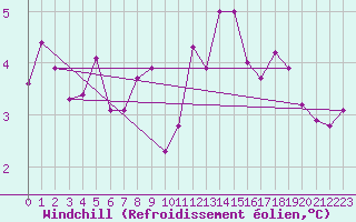 Courbe du refroidissement olien pour Swinoujscie