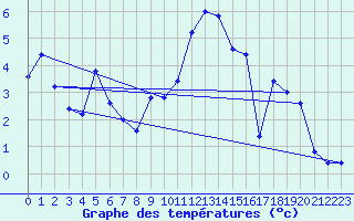 Courbe de tempratures pour Pian Rosa (It)