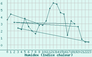 Courbe de l'humidex pour Pian Rosa (It)