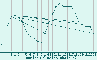 Courbe de l'humidex pour Ile de Groix (56)