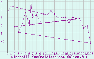 Courbe du refroidissement olien pour Mehamn