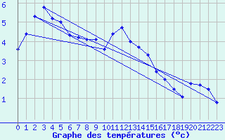 Courbe de tempratures pour Byglandsfjord-Solbakken