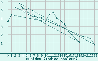 Courbe de l'humidex pour Byglandsfjord-Solbakken