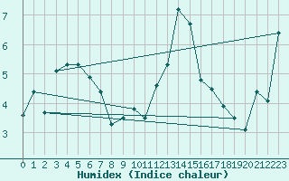 Courbe de l'humidex pour Mona