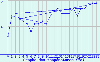 Courbe de tempratures pour Laegern