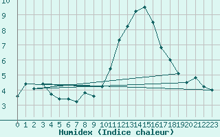 Courbe de l'humidex pour Charleroi (Be)