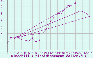 Courbe du refroidissement olien pour Villacoublay (78)