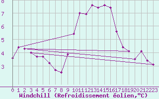 Courbe du refroidissement olien pour Nmes - Garons (30)