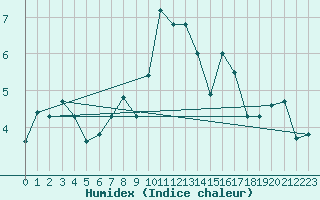 Courbe de l'humidex pour Chasseral (Sw)