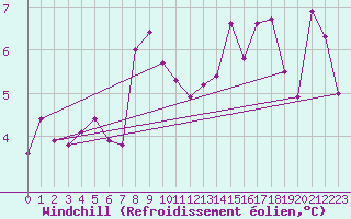 Courbe du refroidissement olien pour Calatayud