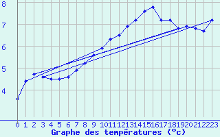 Courbe de tempratures pour Aubenas - Lanas (07)