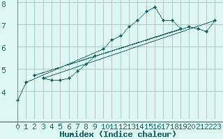 Courbe de l'humidex pour Aubenas - Lanas (07)