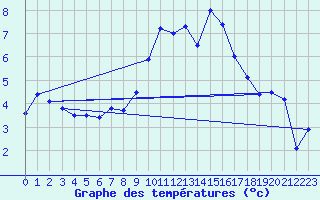 Courbe de tempratures pour Bziers Cap d