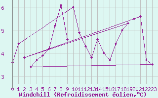 Courbe du refroidissement olien pour Embrun (05)