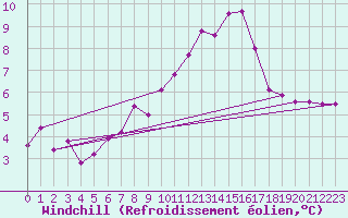 Courbe du refroidissement olien pour Benevente