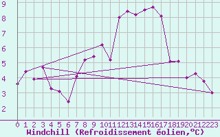 Courbe du refroidissement olien pour Meiningen