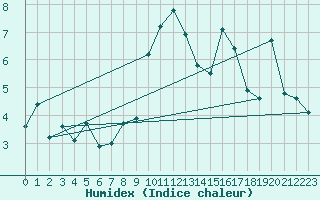 Courbe de l'humidex pour Glarus
