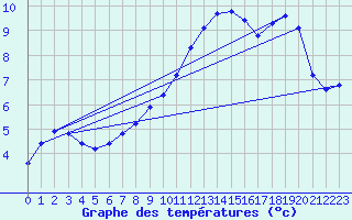 Courbe de tempratures pour Landser (68)