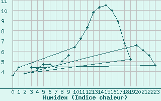 Courbe de l'humidex pour Lobbes (Be)