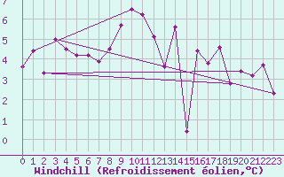 Courbe du refroidissement olien pour Meiringen